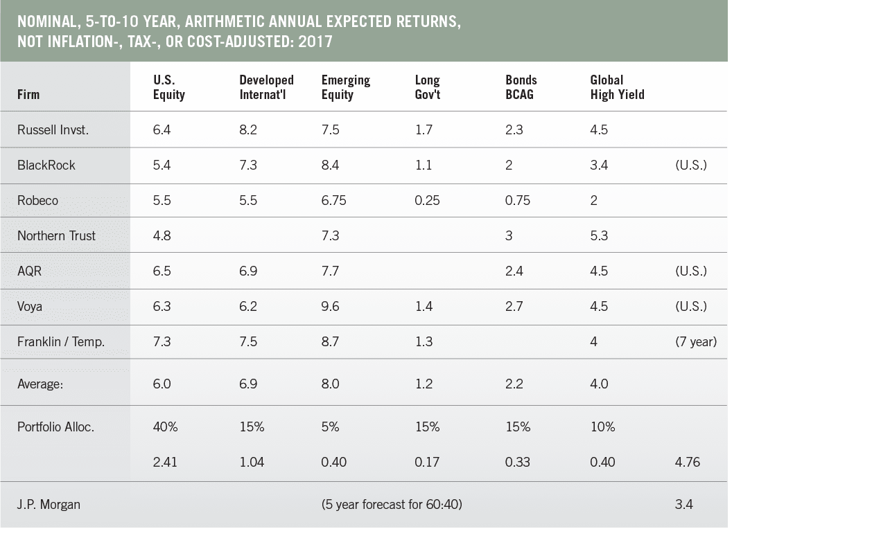 Time Money Investing In A Lower Return W!   orld Halbert Hargrove - since they all use slightly different methods and time periods some license is taken to show as broad a range as possible