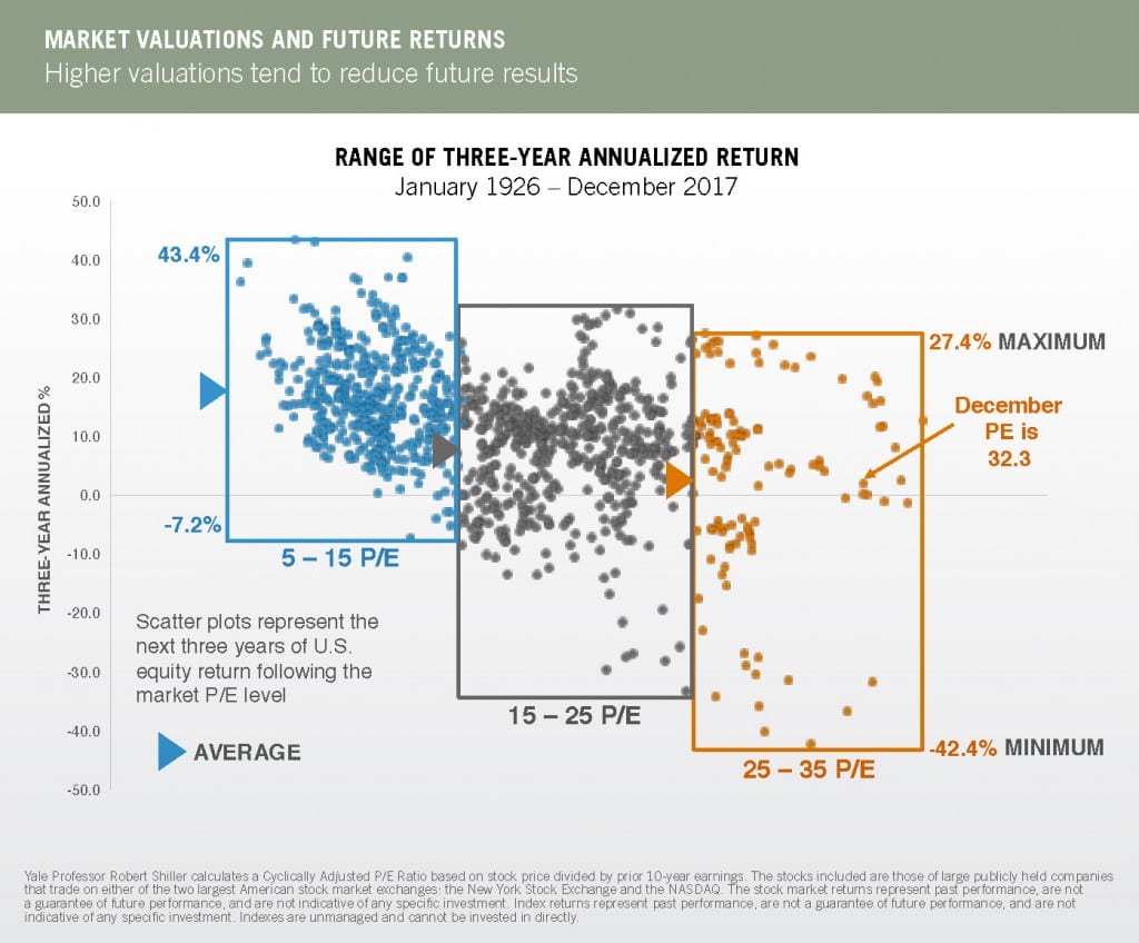 market-valuation